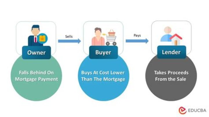Can a house be sold as a short sale?