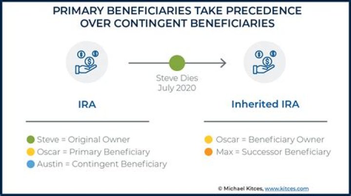 Can a inherited IRA be set up for a beneficiary?
