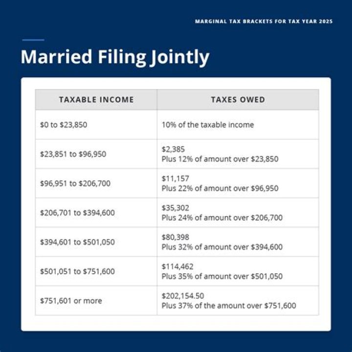Can a married couple change their tax filing status?