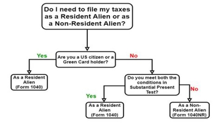 Can a nonresident alien claim a child as a dependent?