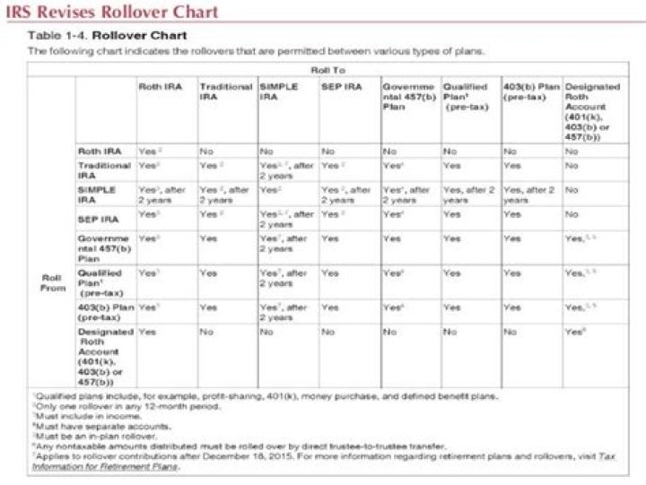Can a pension plan be rolled over to a Roth IRA?