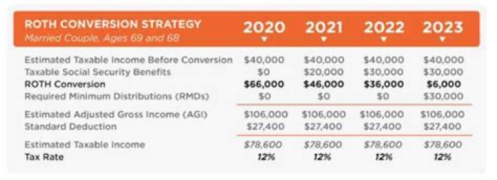 Can a retired person do a Roth conversion?