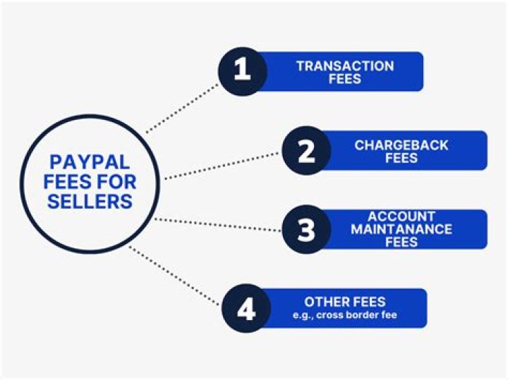 Can a seller make a buyer pay PayPal fees?