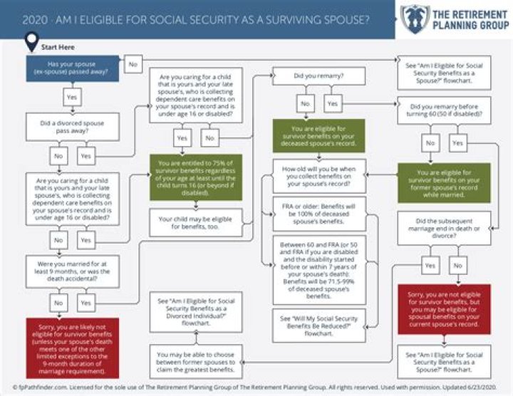 Can a surviving spouse collect Social Security at full retirement age?
