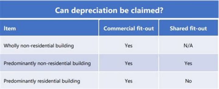 Can a trust claim depreciation?