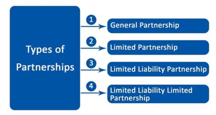 Can an LLC have general partners?