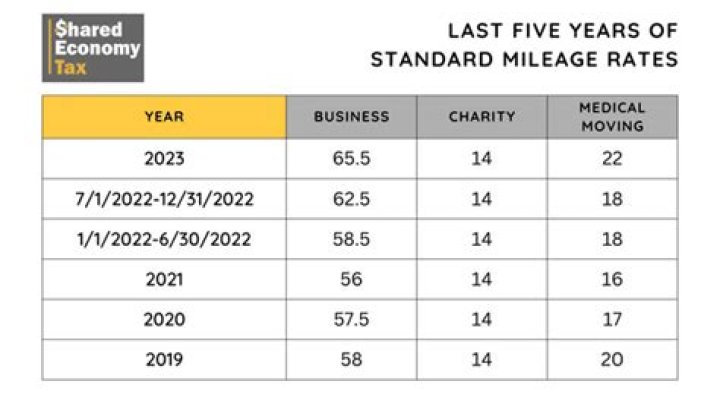 Can an S-Corp use the standard mileage rate?