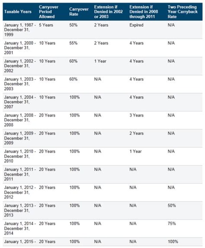 Can California NOL be carried back?