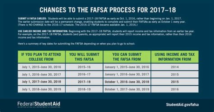 Can college students fill out FAFSA?