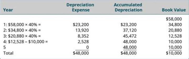 Can depreciation be carried back?