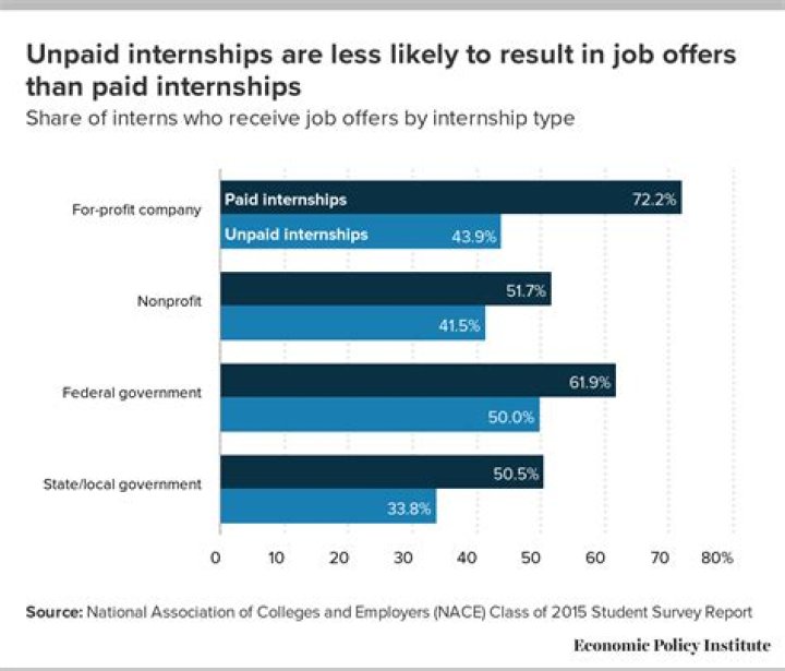 Can employers have unpaid interns?