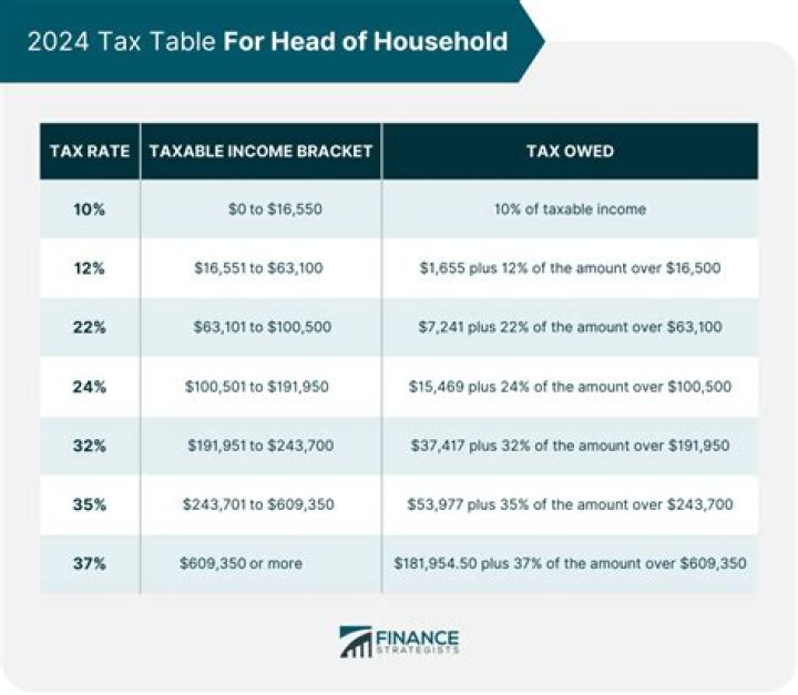Can I change my tax status to head of household?