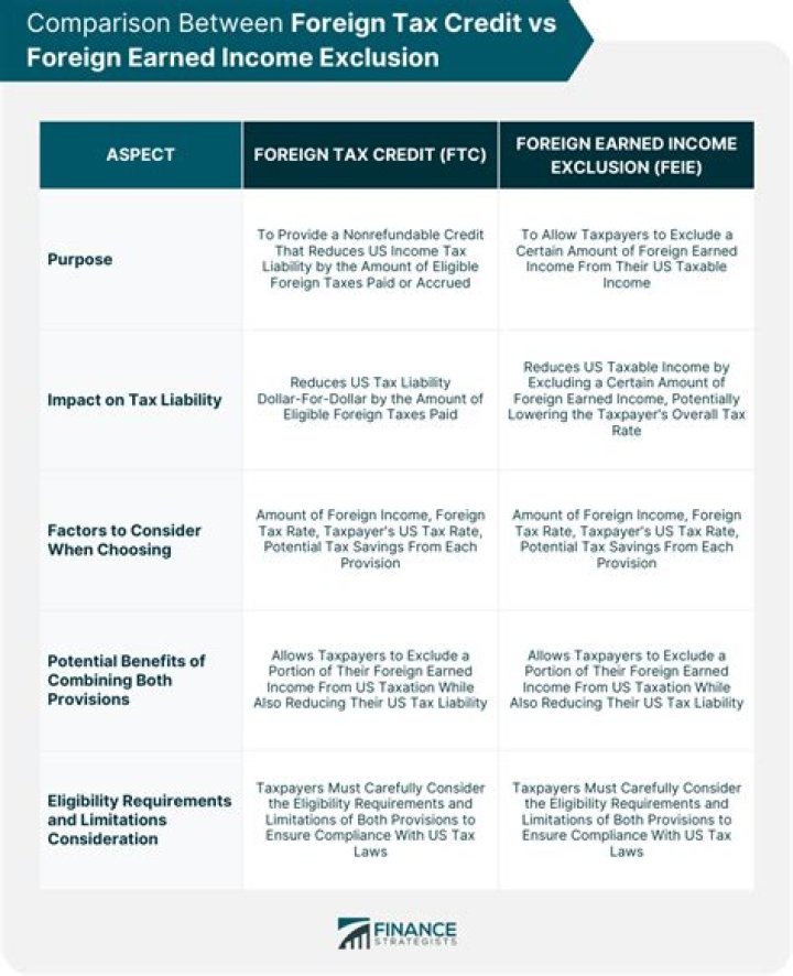 Can I claim both Foreign Earned Income Exclusion and Foreign Tax Credit?