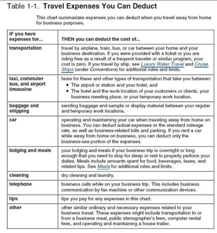 Can I deduct vacation home expenses?