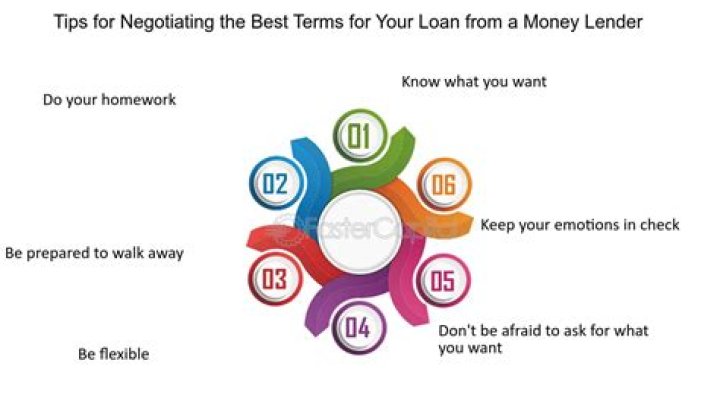 Can I negotiate loan terms?