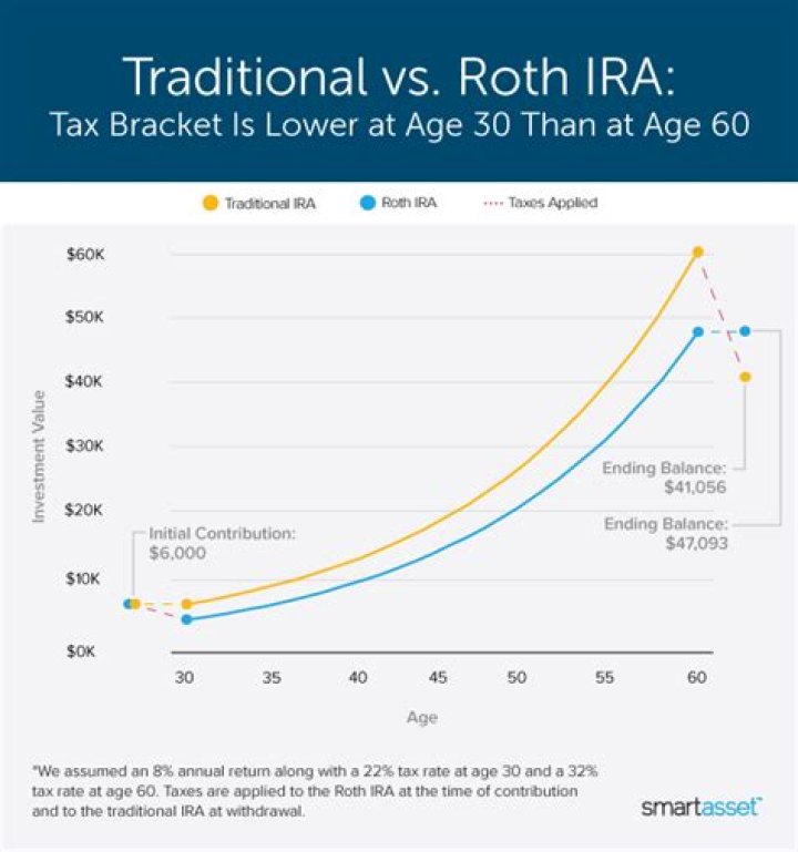 Can I open an IRA at age 61?