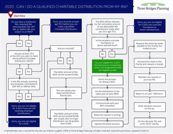 Can I take a distribution from my IRA?