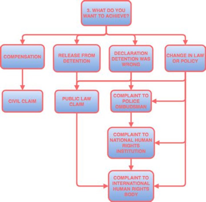Can I take legal action against IRS?