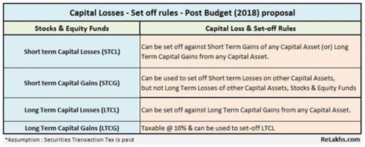 Can long-term capital loss be set off?