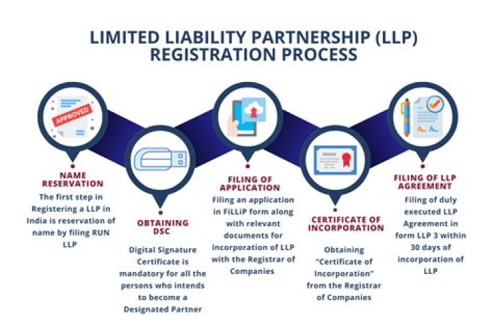 Can partners be changed in LLP?