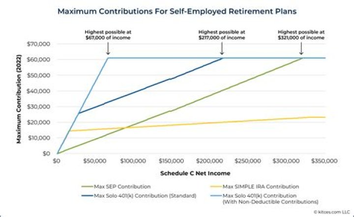Can self-employed contribute to 401k?