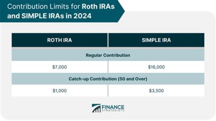 Can SIMPLE IRA contributions be deducted?