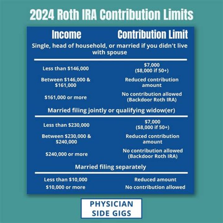 Can someone over 70 1/2 contribute to a Roth IRA?