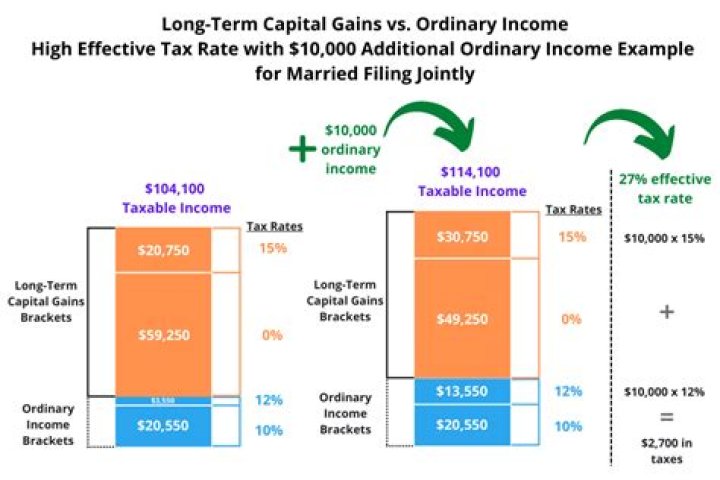 Can stock gains put you in a higher tax bracket?