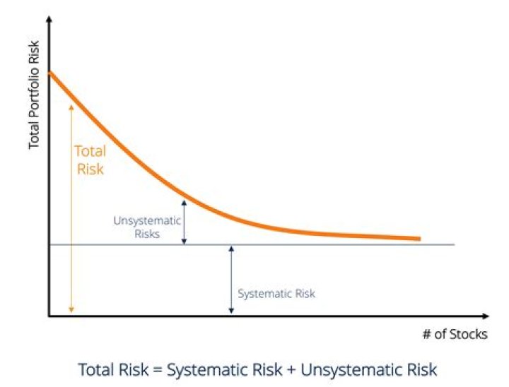 Can systematic risk be eliminated?