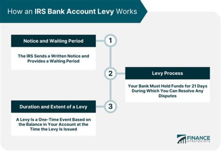 Can the IRS levy a retirement account?