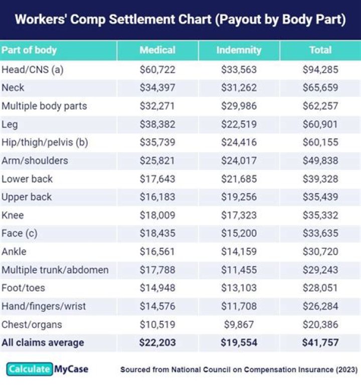 Can workers comp be permanent?