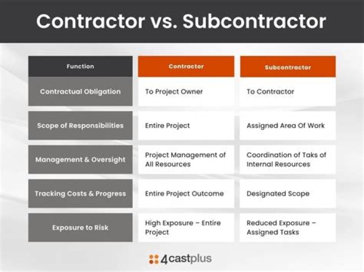 Can you be a contractor and a subcontractor?