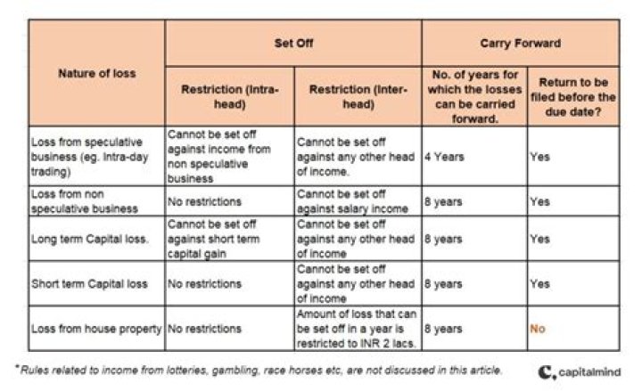 Can you be carried forwarded for set off even though the return of loss has not been filed before the due date?
