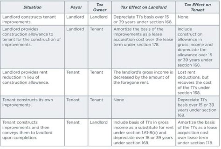 Can you capitalize tenant improvements?