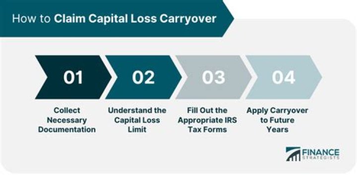 Can you claim capital loss on land?