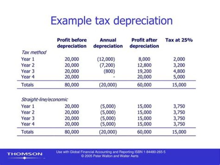 Can you claim depreciation as a tax deduction?