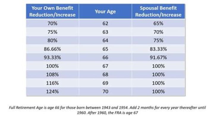 Can you claim spousal benefits if spouse has not filed?