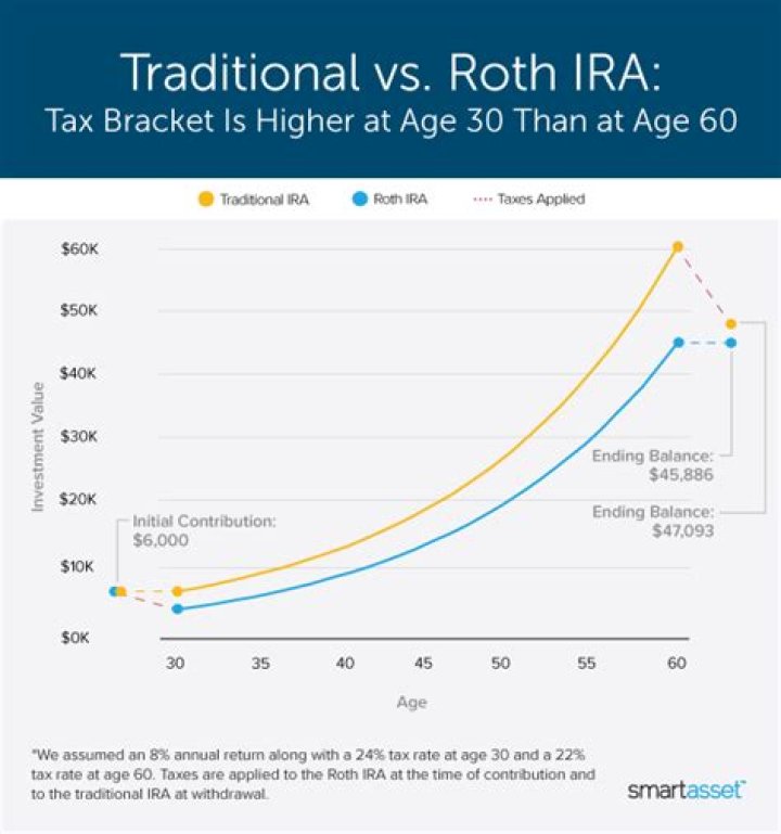 Can you convert a traditional IRA to a Roth IRA after age 70?