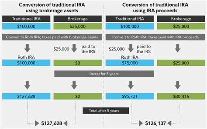 Can you convert a traditional IRA to a Roth IRA?