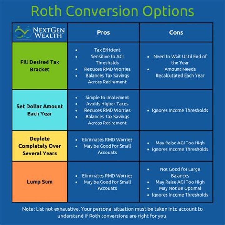 Can you convert pretax to Roth?