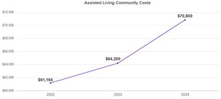 Can you deduct assisted living costs on taxes?