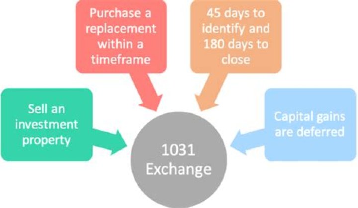 Can you do a 1031 exchange after closing?