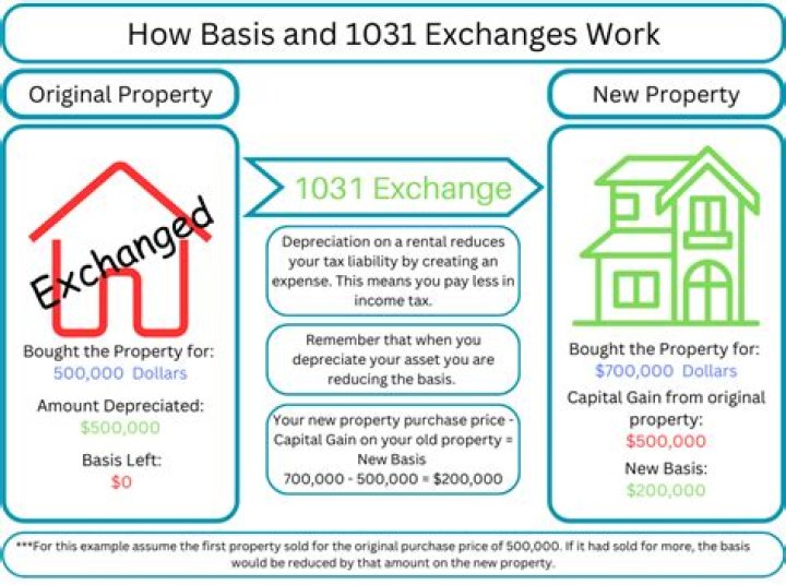 Can you do a 1031 exchange with multiple properties?