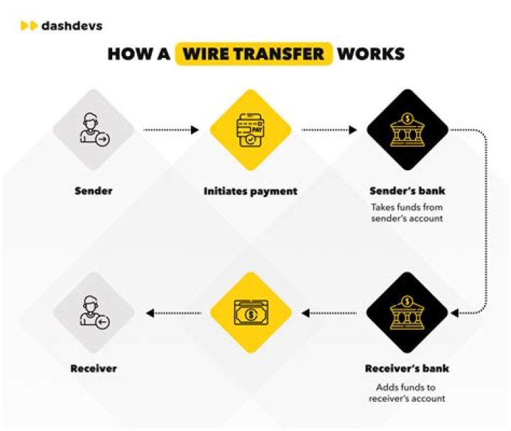 Can you do a wire transfer in person?