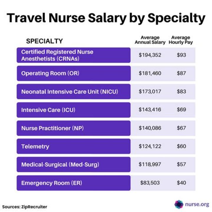 Can you do travel nursing for a year?