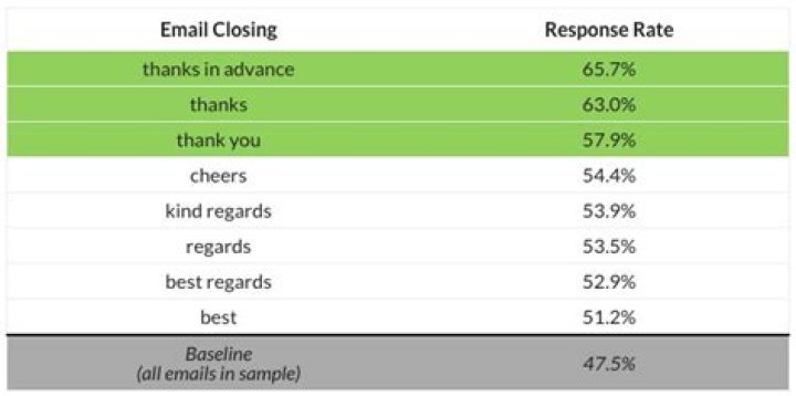 Can you end an email with thank you for your time?