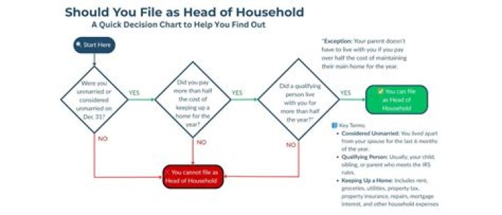 Can you file as head of household if you are married?