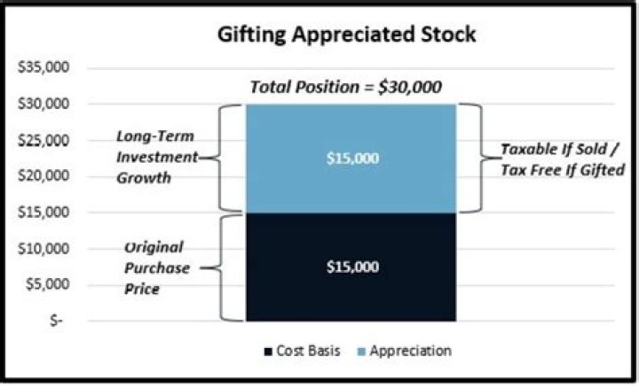 Can you gift appreciated stock to a family member?