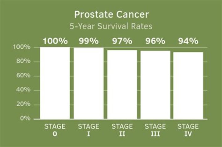 Can you live 10 years with prostate cancer?