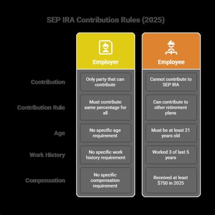 Can you make a catch up contribution to a SEP IRA?